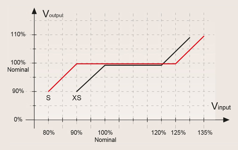 Optimizare Tensiune și Economisire Energie - ELC - 3