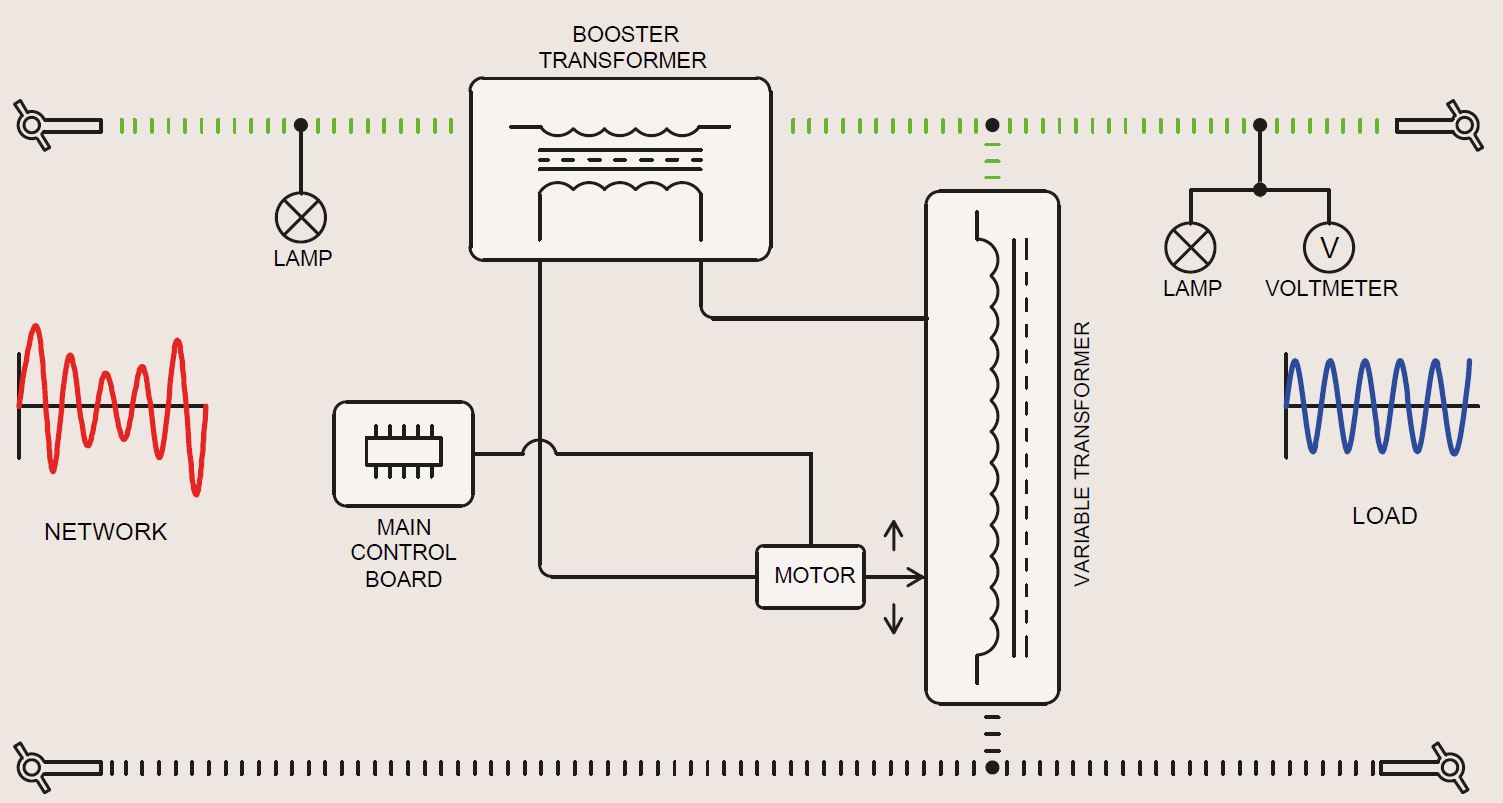 Stabilizator Servo de Tensiune - ESV - 2