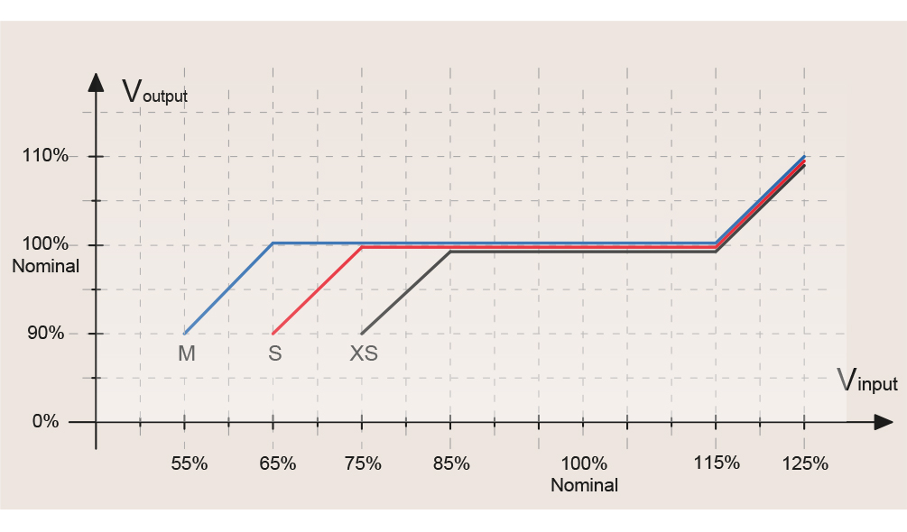 Stabilizator Servo de Tensiune - ESV - 3