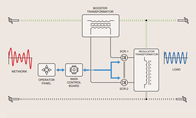 Stabilizator Static de Tensiune - IMP - 2