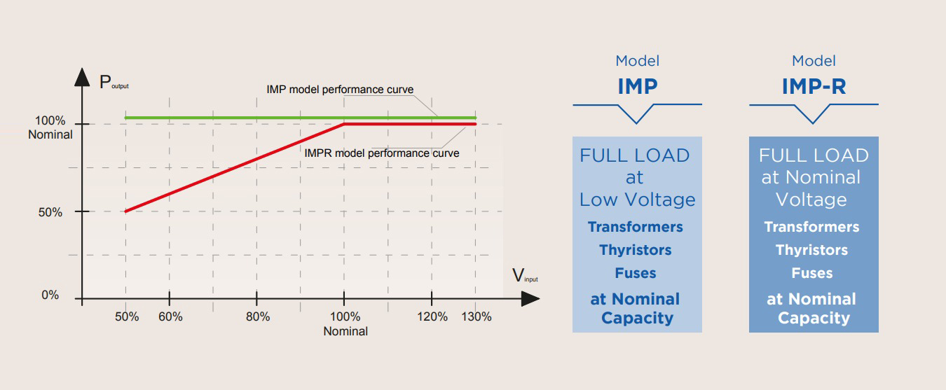 Stabilizator Static de Tensiune - IMP-R - 3