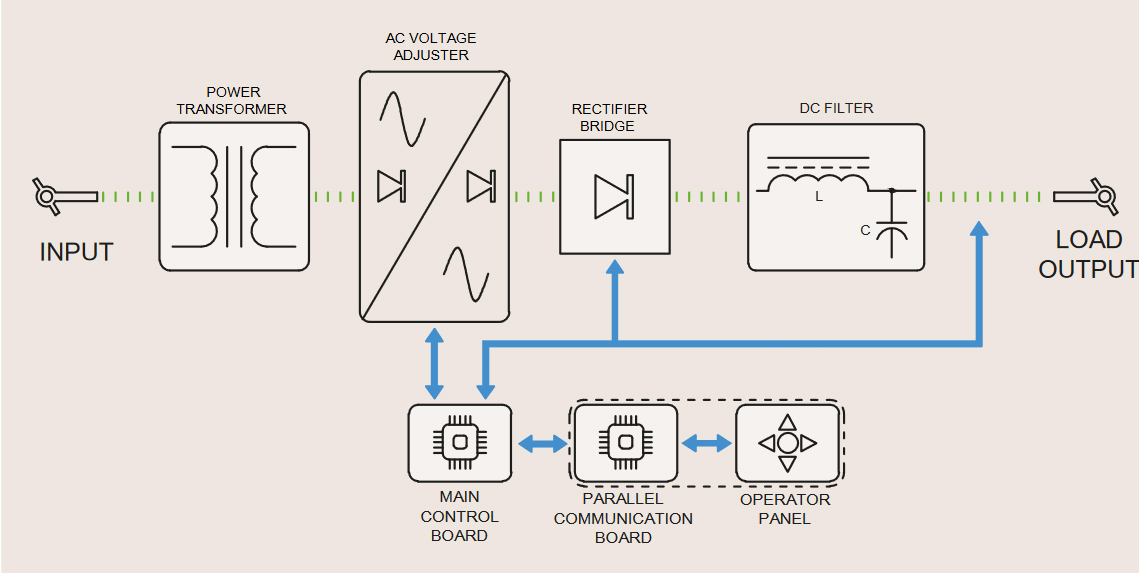 Redresor Modular și Încărcător de Baterii - MRC - 2