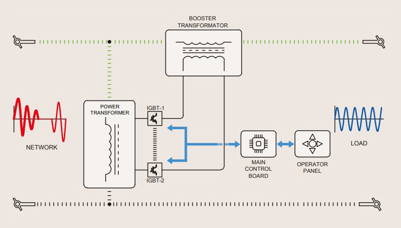 Regulator Dinamic de Tensiune - VSC - 2