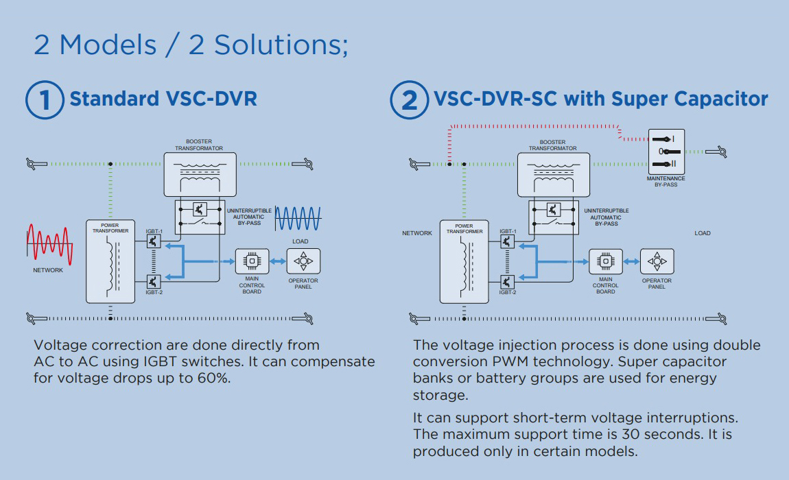 Regulator Dinamic de Tensiune - VSC - 3