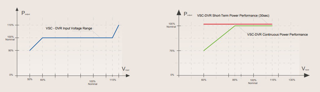 Regulator Dinamic de Tensiune - VSC - 4